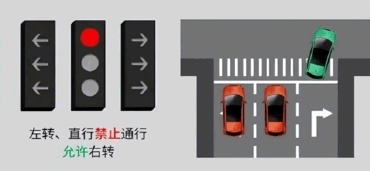 第8种:中间圆盘灯为红灯,左边箭头灯为不亮,右边灯为不亮。